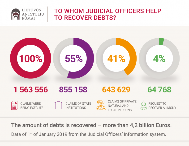 Judicial officers worked more efficiently in 2018 and recovered 1.5 times more debts