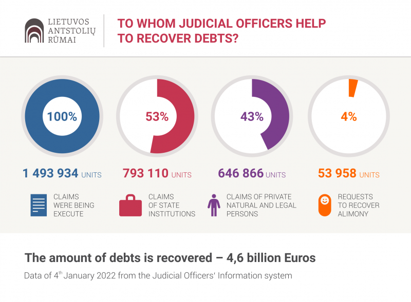 Judicial officer statistics: the curve of repaid debts is rising, while the number of new debts is decreasing