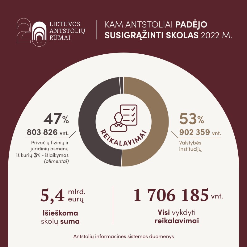Pernai antstoliai kreditoriams sugrąžino 225,3 mln. eurų skolų