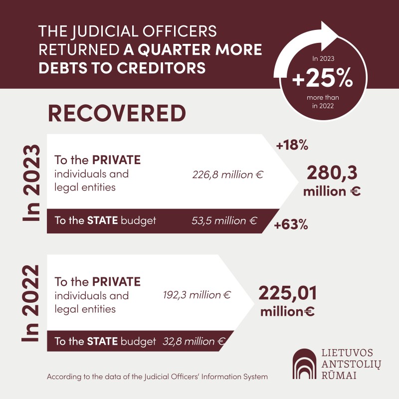 Judicial Officers Recover a Quarter More Debts in 2023